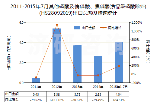 2011-2015年7月其他磷酸及偏磷酸、焦磷酸(食品級磷酸除外)(HS28092019)出口總額及增速統(tǒng)計(jì)